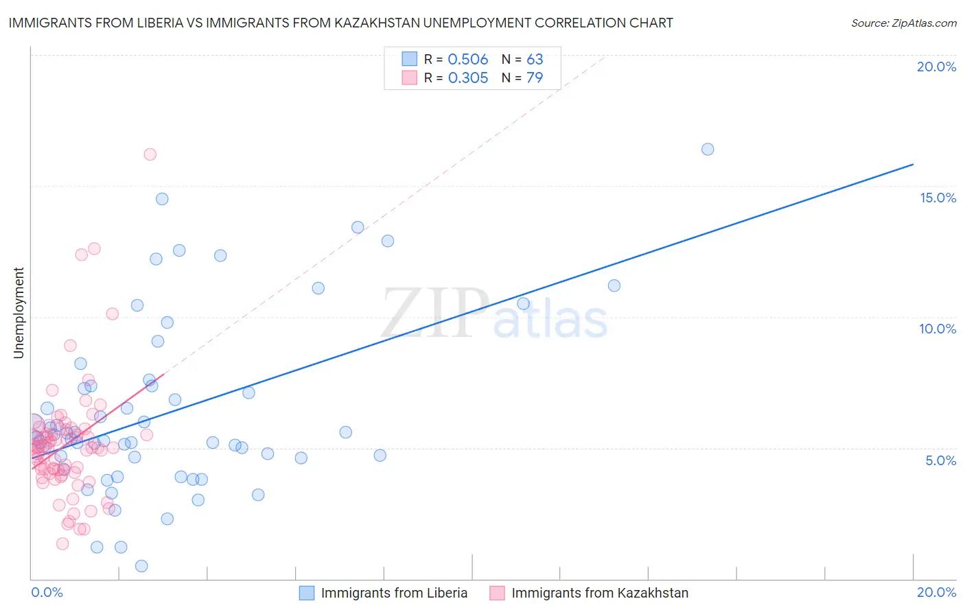 Immigrants from Liberia vs Immigrants from Kazakhstan Unemployment