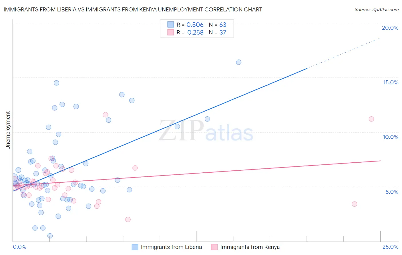 Immigrants from Liberia vs Immigrants from Kenya Unemployment