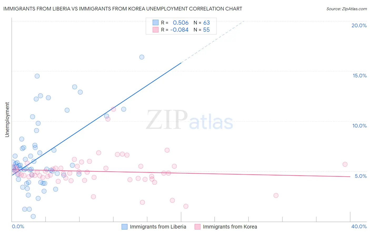 Immigrants from Liberia vs Immigrants from Korea Unemployment
