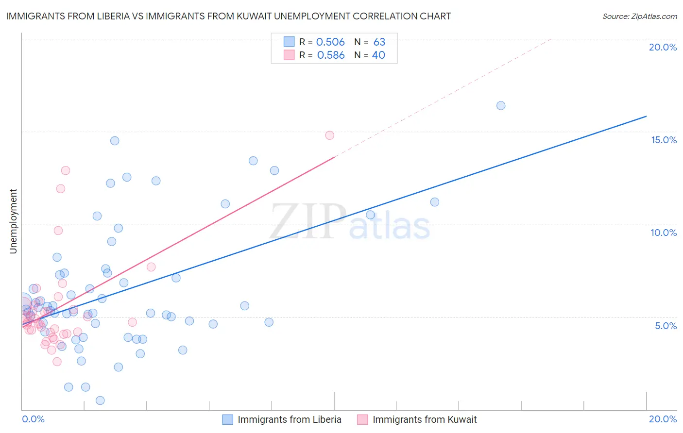 Immigrants from Liberia vs Immigrants from Kuwait Unemployment
