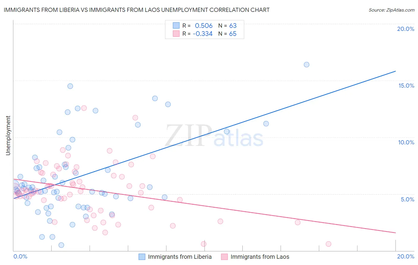 Immigrants from Liberia vs Immigrants from Laos Unemployment