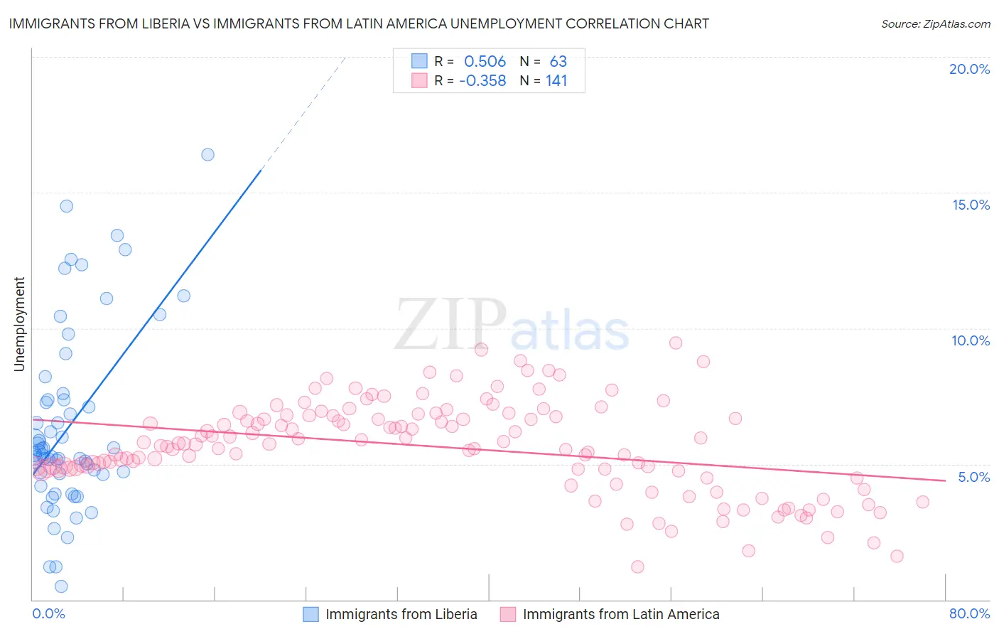 Immigrants from Liberia vs Immigrants from Latin America Unemployment