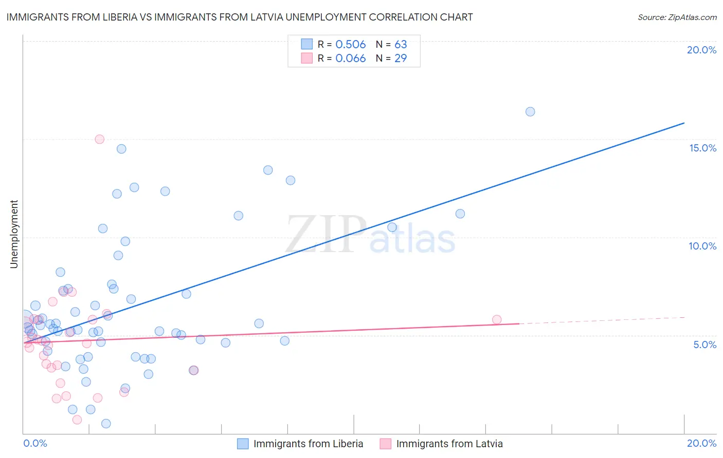 Immigrants from Liberia vs Immigrants from Latvia Unemployment