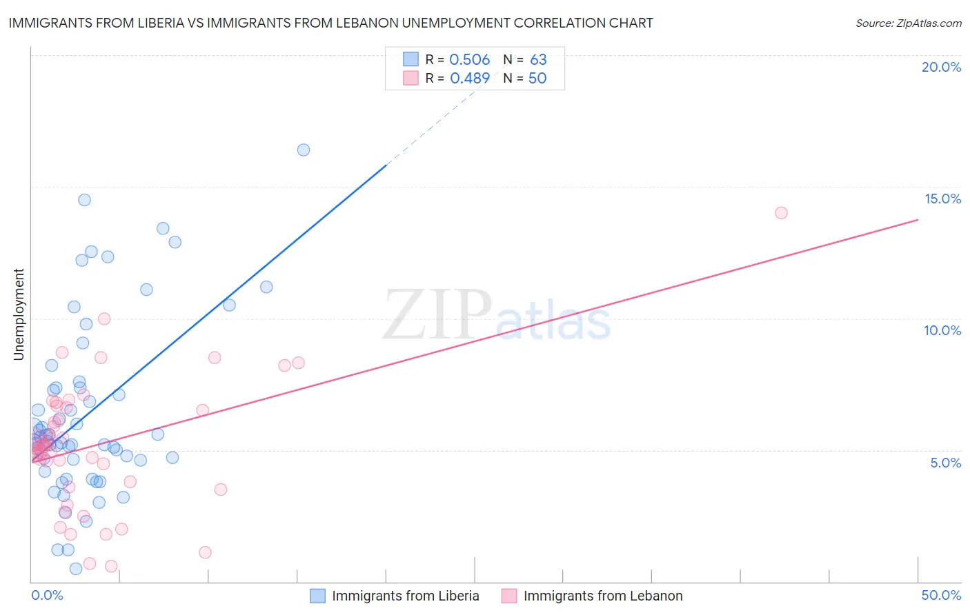 Immigrants from Liberia vs Immigrants from Lebanon Unemployment