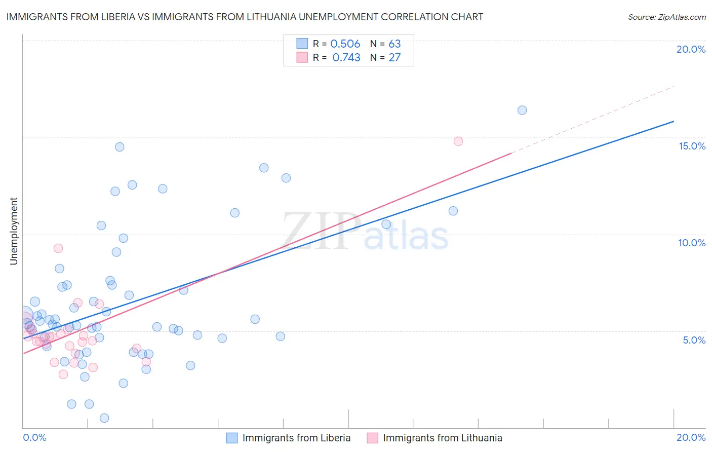 Immigrants from Liberia vs Immigrants from Lithuania Unemployment