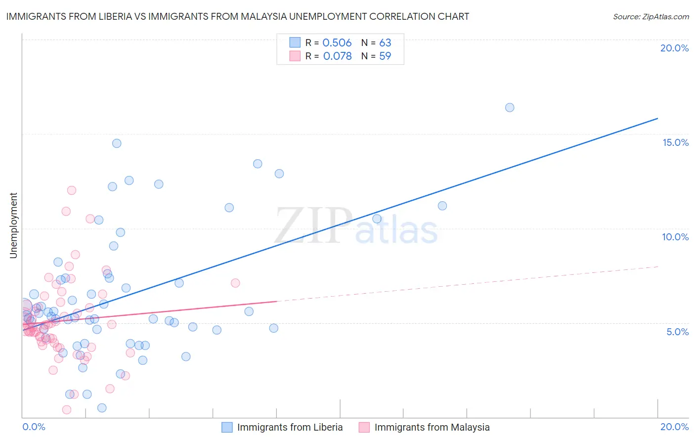 Immigrants from Liberia vs Immigrants from Malaysia Unemployment