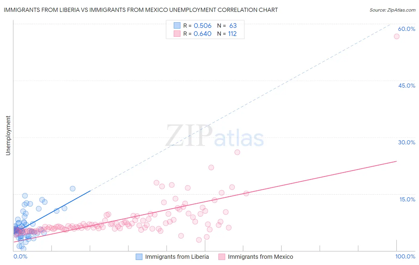 Immigrants from Liberia vs Immigrants from Mexico Unemployment