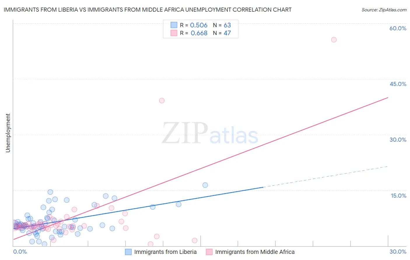 Immigrants from Liberia vs Immigrants from Middle Africa Unemployment