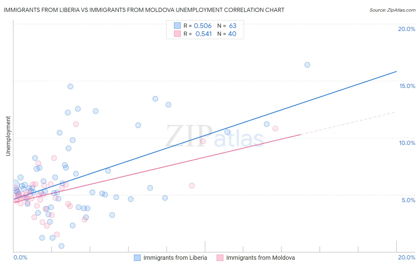 Immigrants from Liberia vs Immigrants from Moldova Unemployment