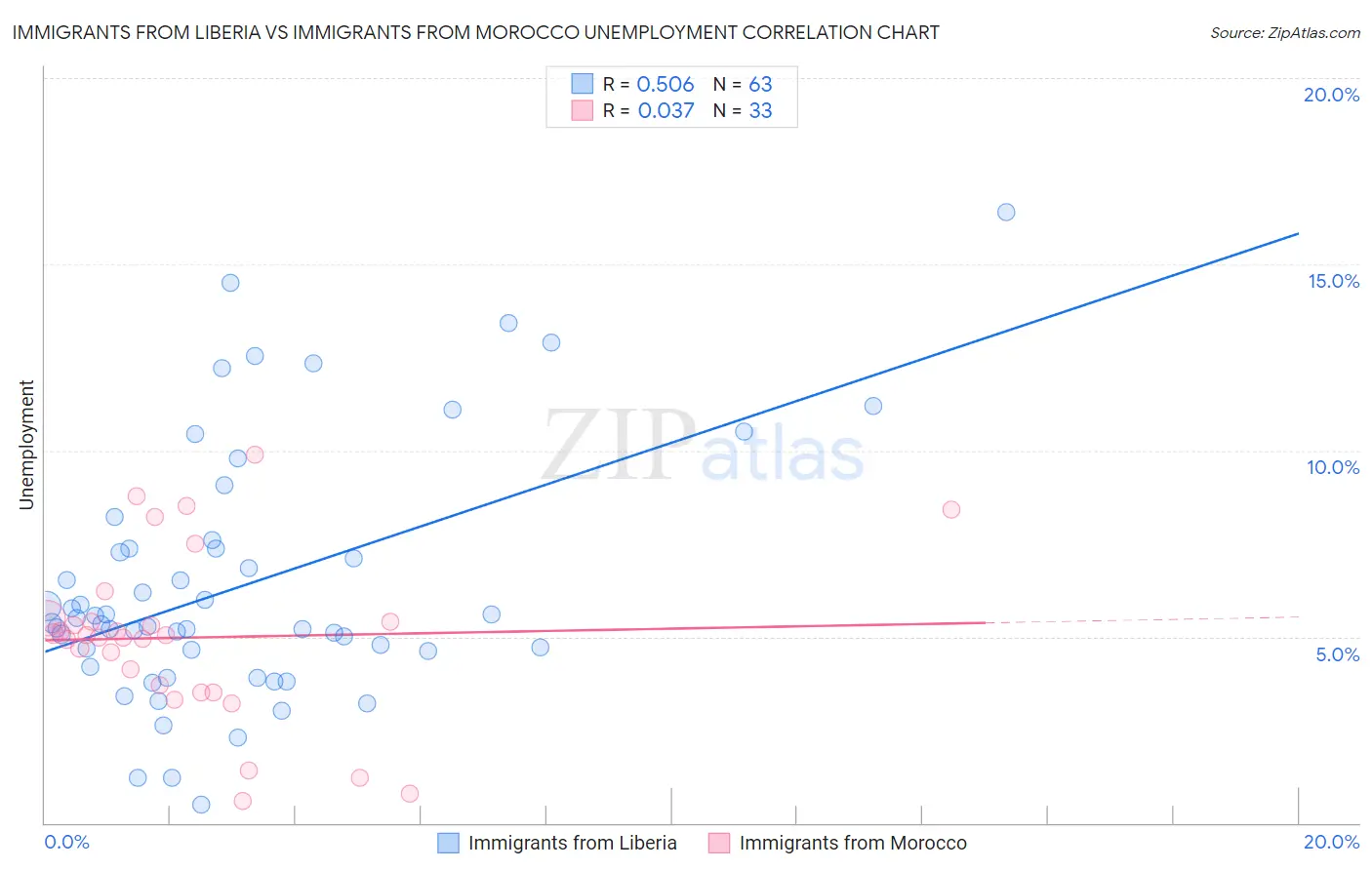 Immigrants from Liberia vs Immigrants from Morocco Unemployment