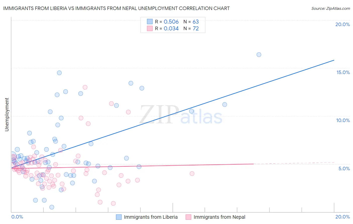 Immigrants from Liberia vs Immigrants from Nepal Unemployment