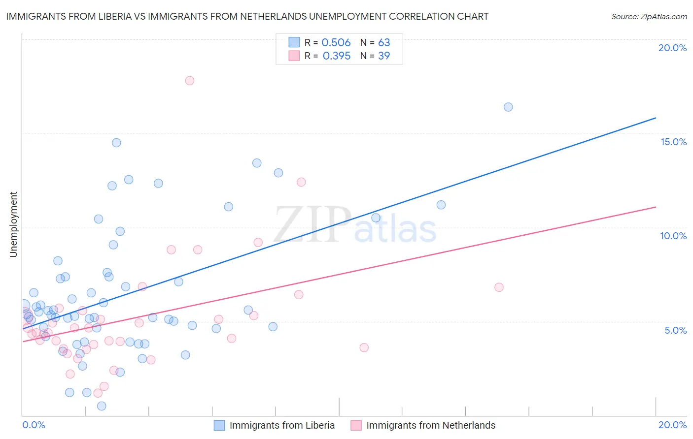 Immigrants from Liberia vs Immigrants from Netherlands Unemployment