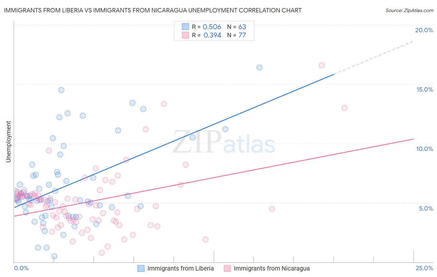 Immigrants from Liberia vs Immigrants from Nicaragua Unemployment