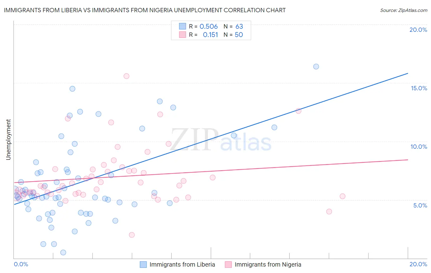 Immigrants from Liberia vs Immigrants from Nigeria Unemployment