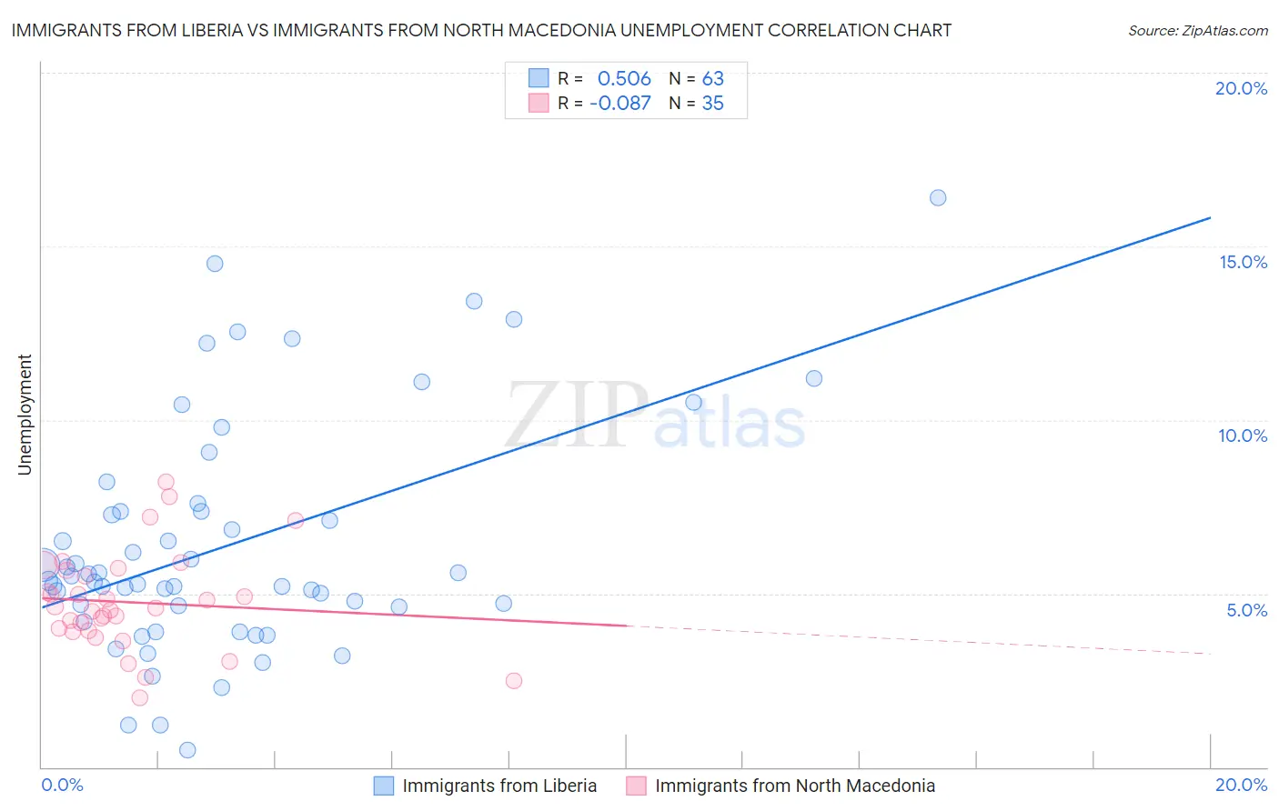 Immigrants from Liberia vs Immigrants from North Macedonia Unemployment