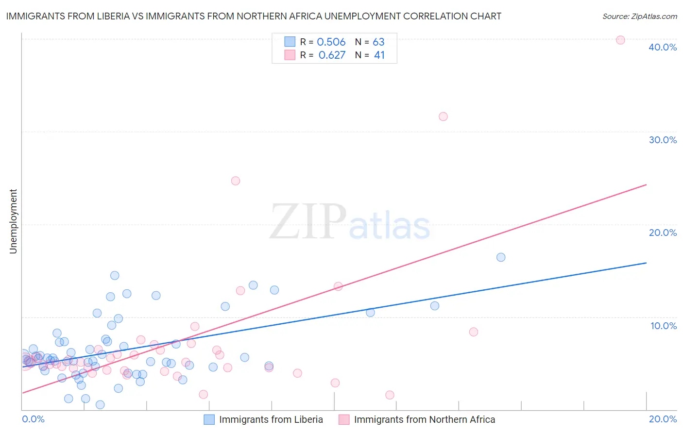 Immigrants from Liberia vs Immigrants from Northern Africa Unemployment