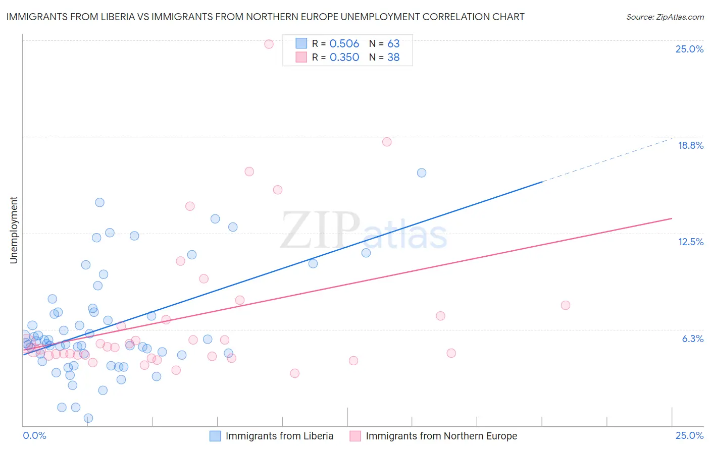 Immigrants from Liberia vs Immigrants from Northern Europe Unemployment