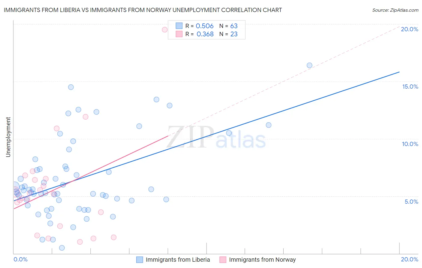 Immigrants from Liberia vs Immigrants from Norway Unemployment