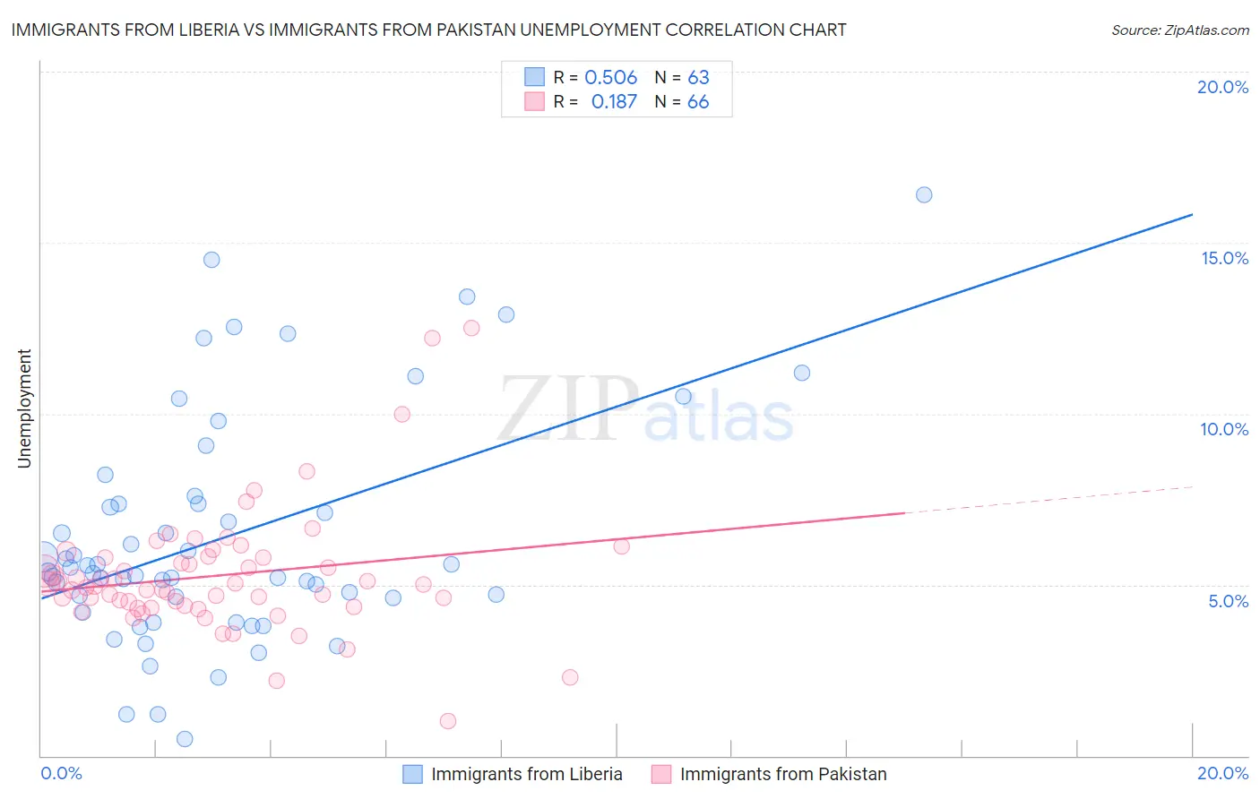 Immigrants from Liberia vs Immigrants from Pakistan Unemployment