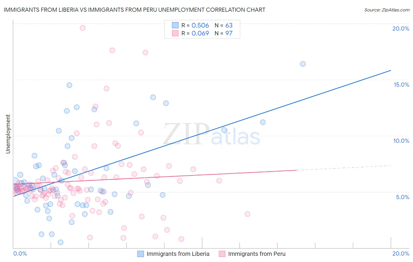 Immigrants from Liberia vs Immigrants from Peru Unemployment