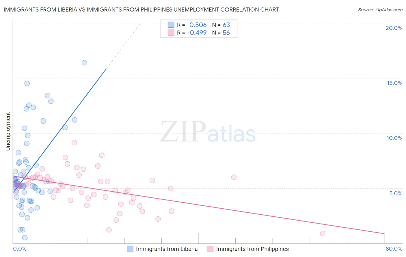 Immigrants from Liberia vs Immigrants from Philippines Unemployment