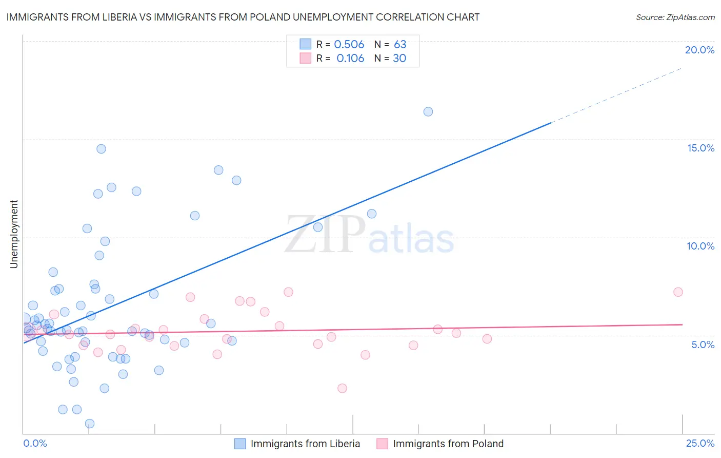 Immigrants from Liberia vs Immigrants from Poland Unemployment
