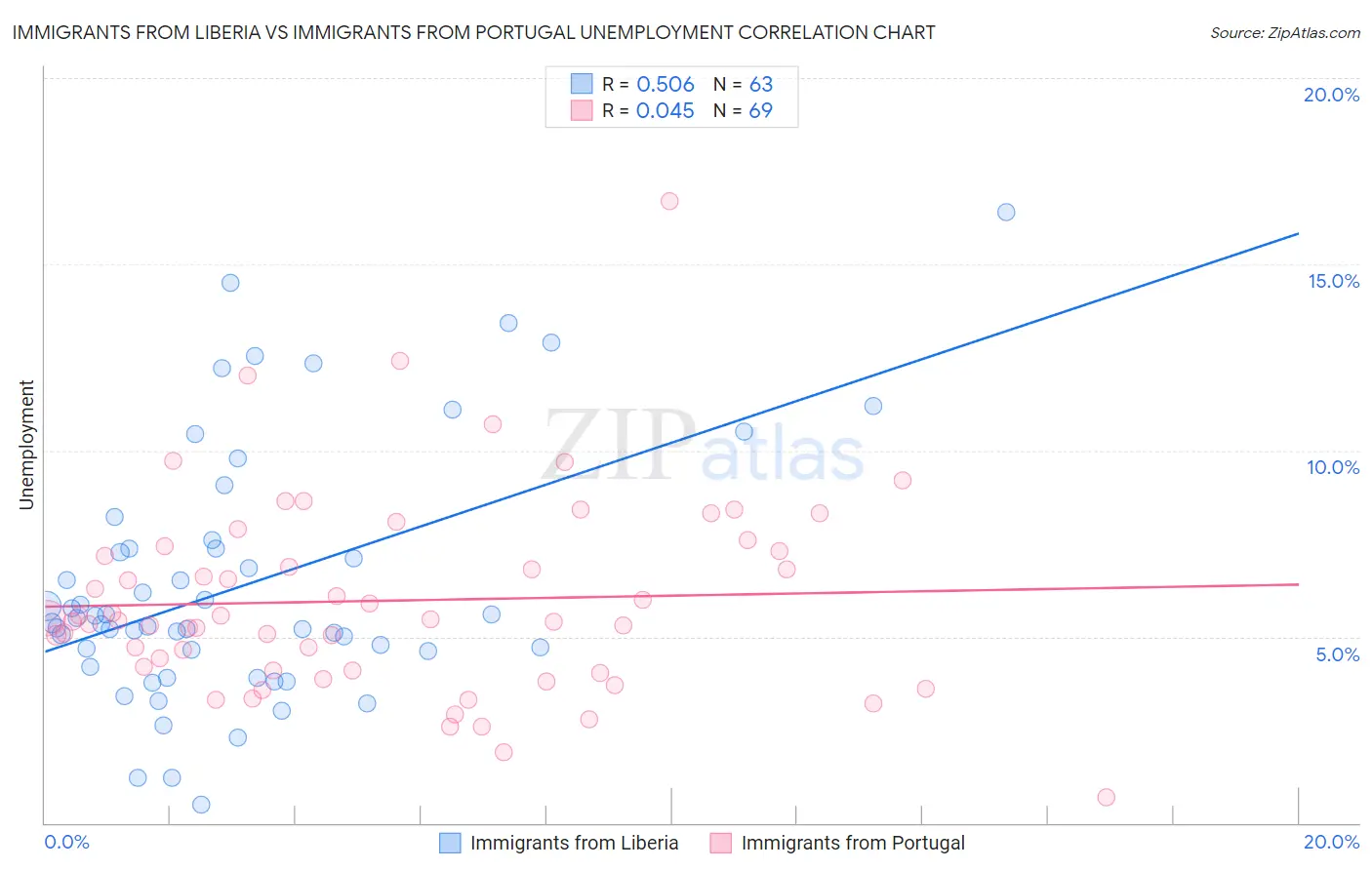Immigrants from Liberia vs Immigrants from Portugal Unemployment