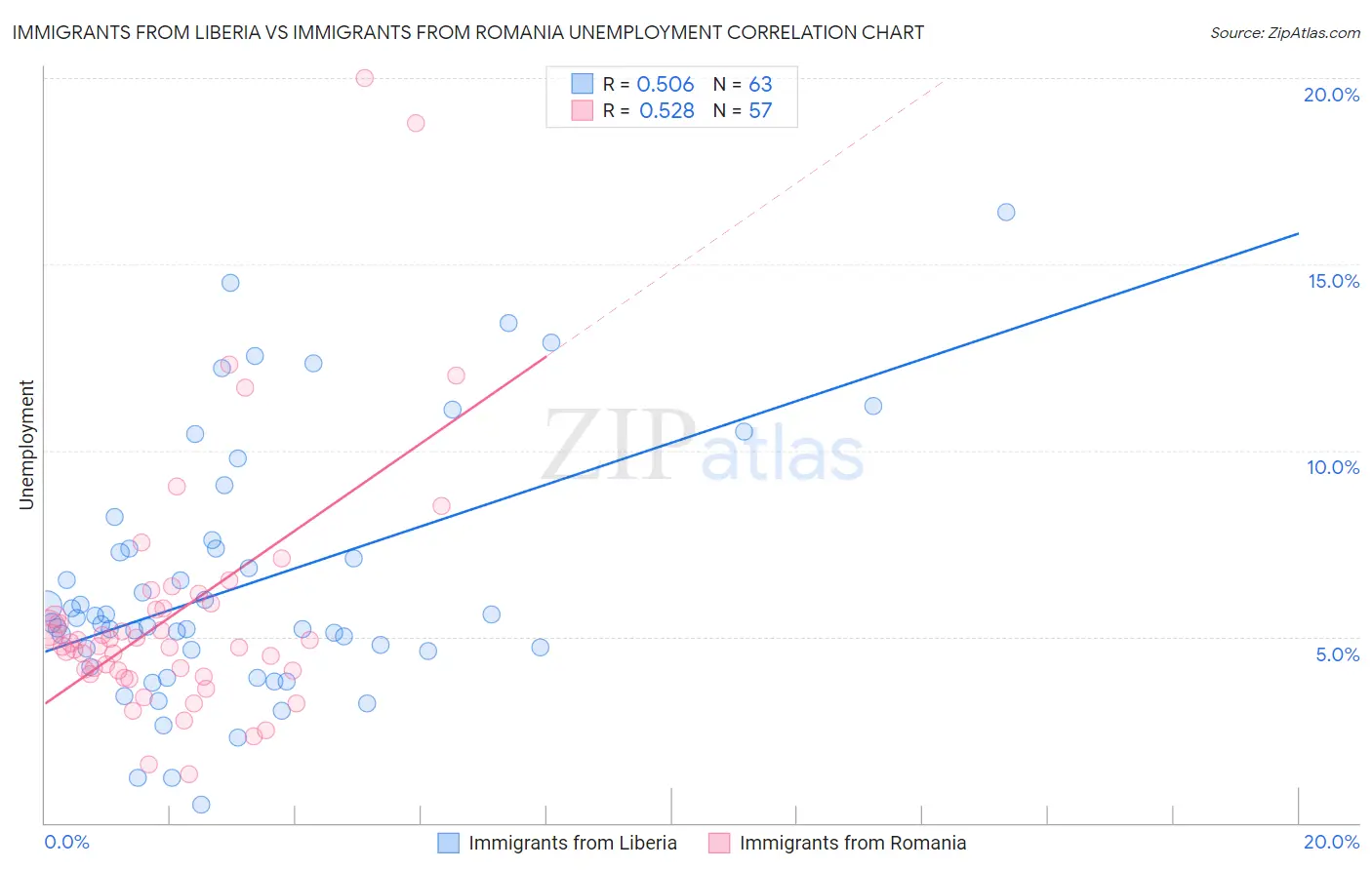 Immigrants from Liberia vs Immigrants from Romania Unemployment