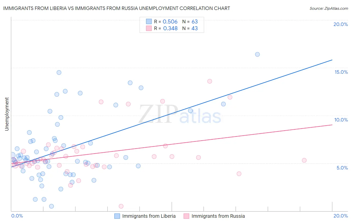Immigrants from Liberia vs Immigrants from Russia Unemployment