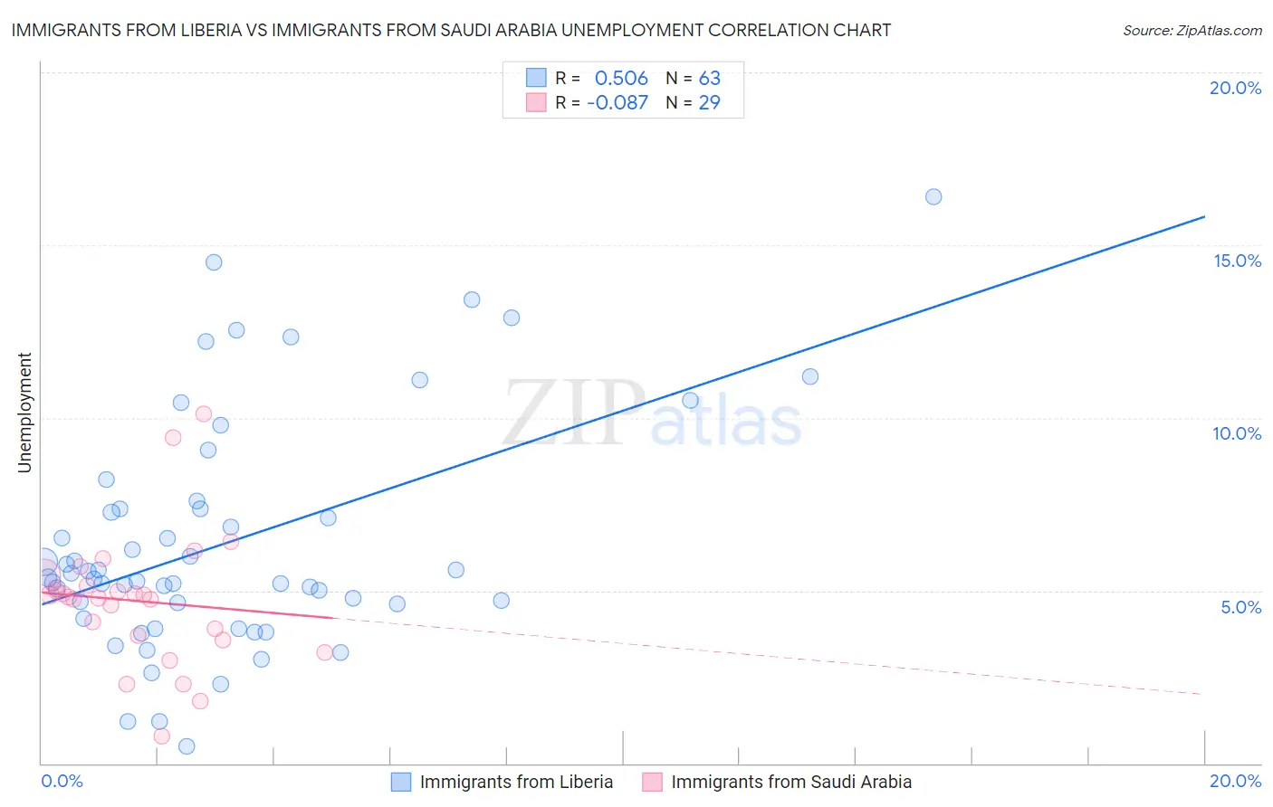 Immigrants from Liberia vs Immigrants from Saudi Arabia Unemployment