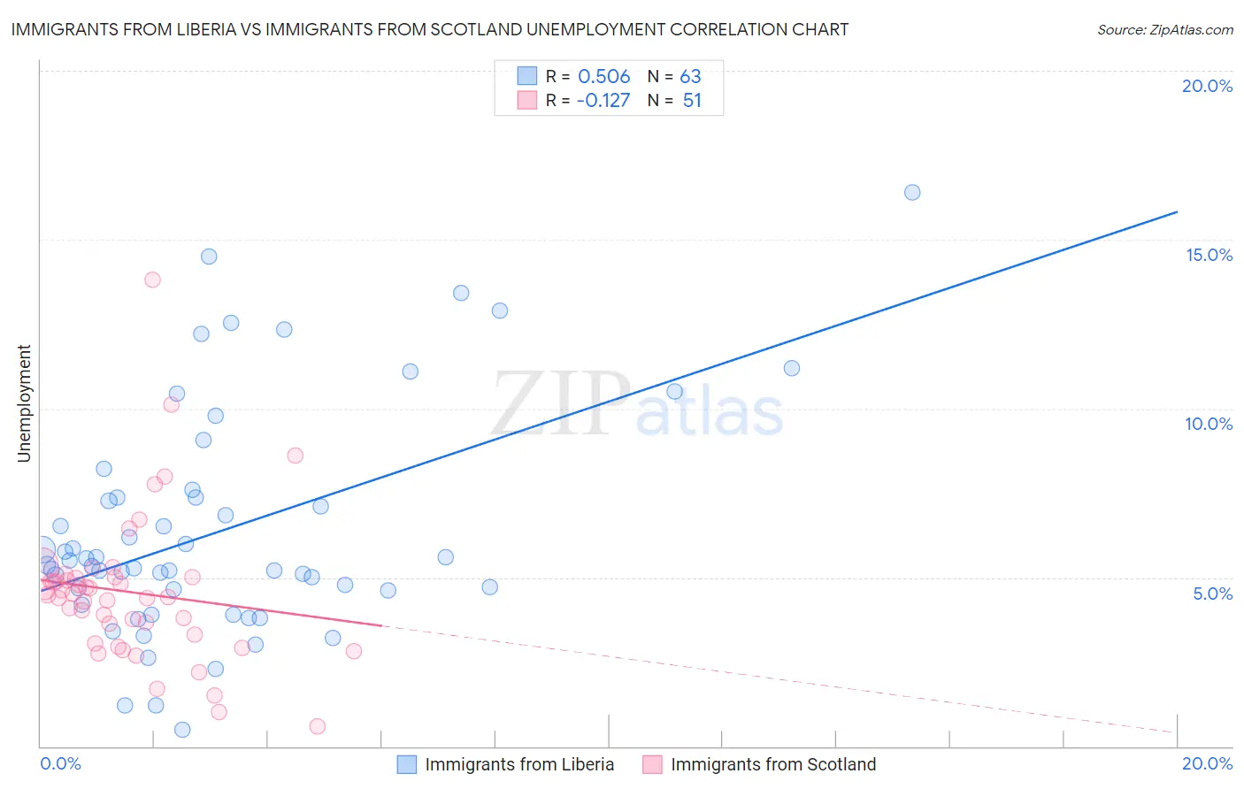 Immigrants from Liberia vs Immigrants from Scotland Unemployment