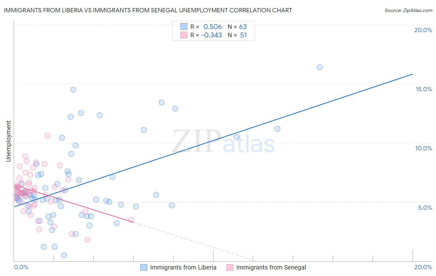 Immigrants from Liberia vs Immigrants from Senegal Unemployment