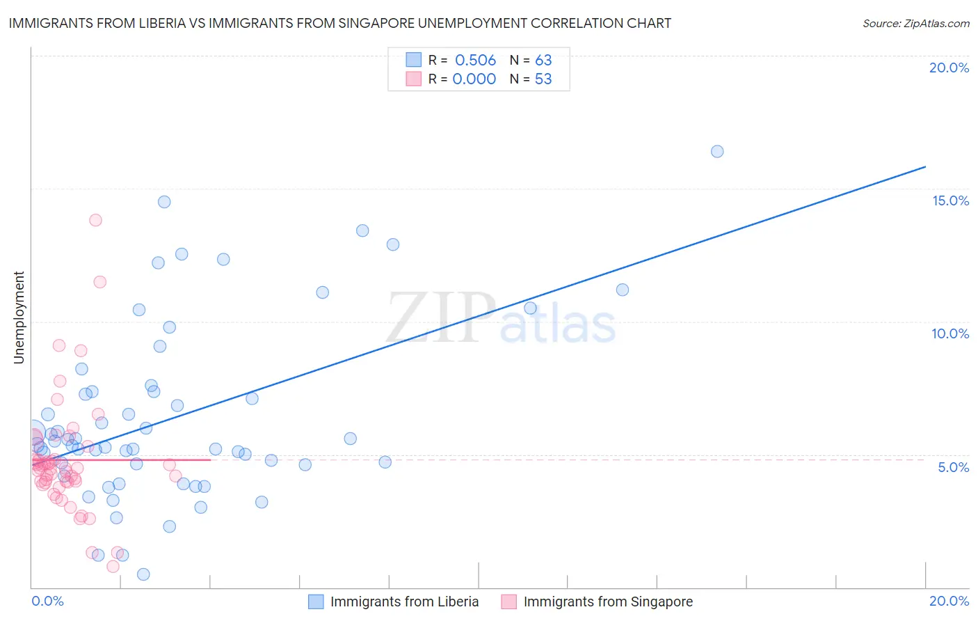 Immigrants from Liberia vs Immigrants from Singapore Unemployment