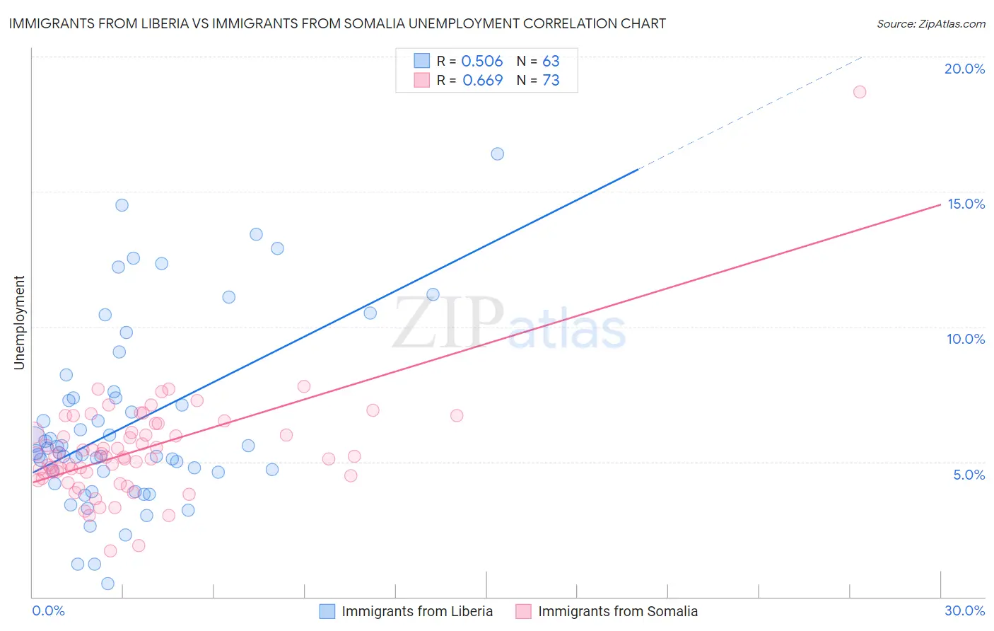 Immigrants from Liberia vs Immigrants from Somalia Unemployment