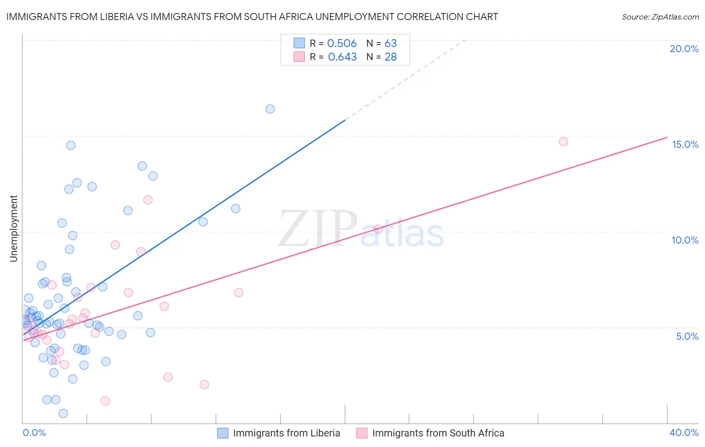 Immigrants from Liberia vs Immigrants from South Africa Unemployment