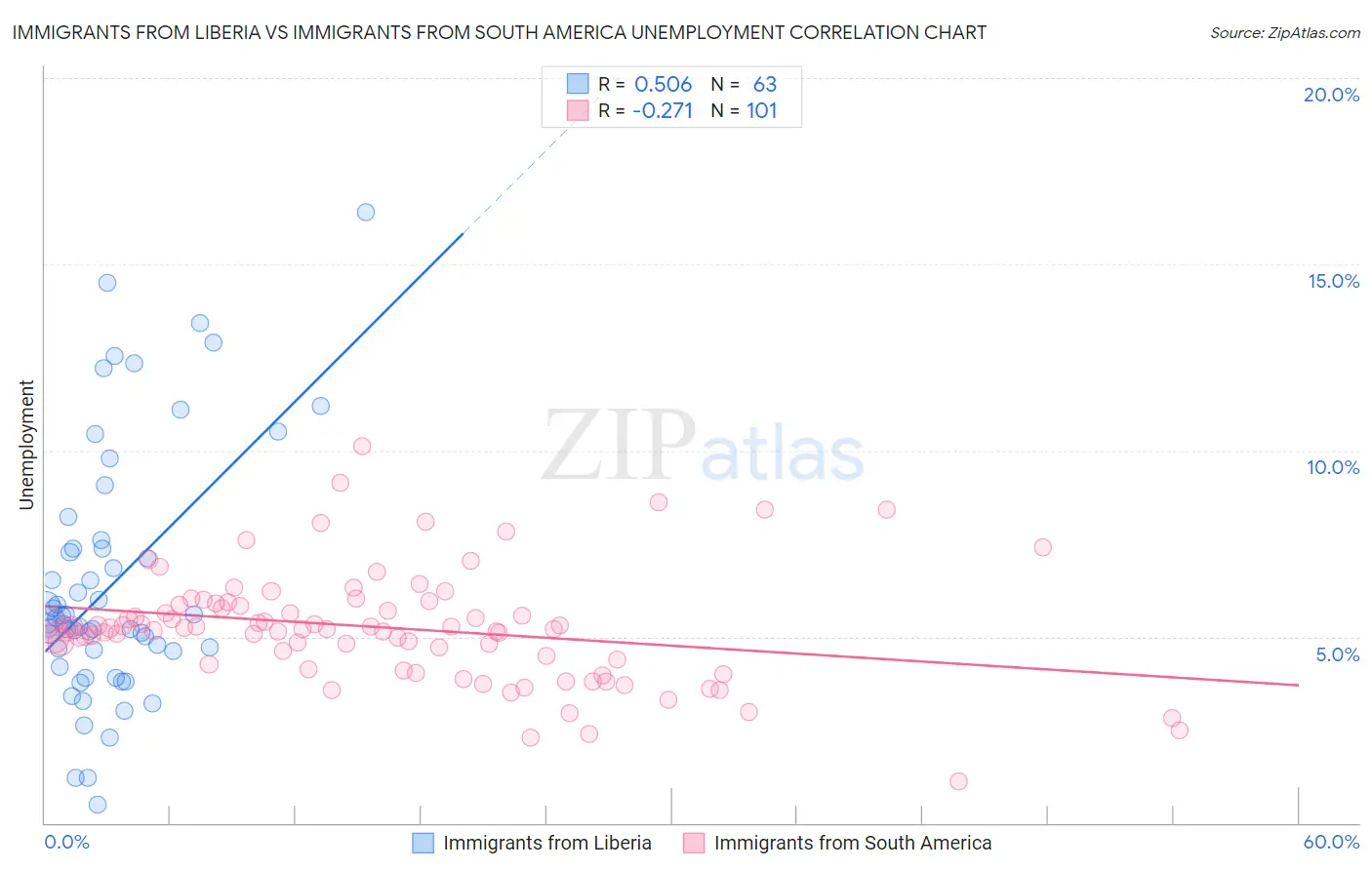 Immigrants from Liberia vs Immigrants from South America Unemployment