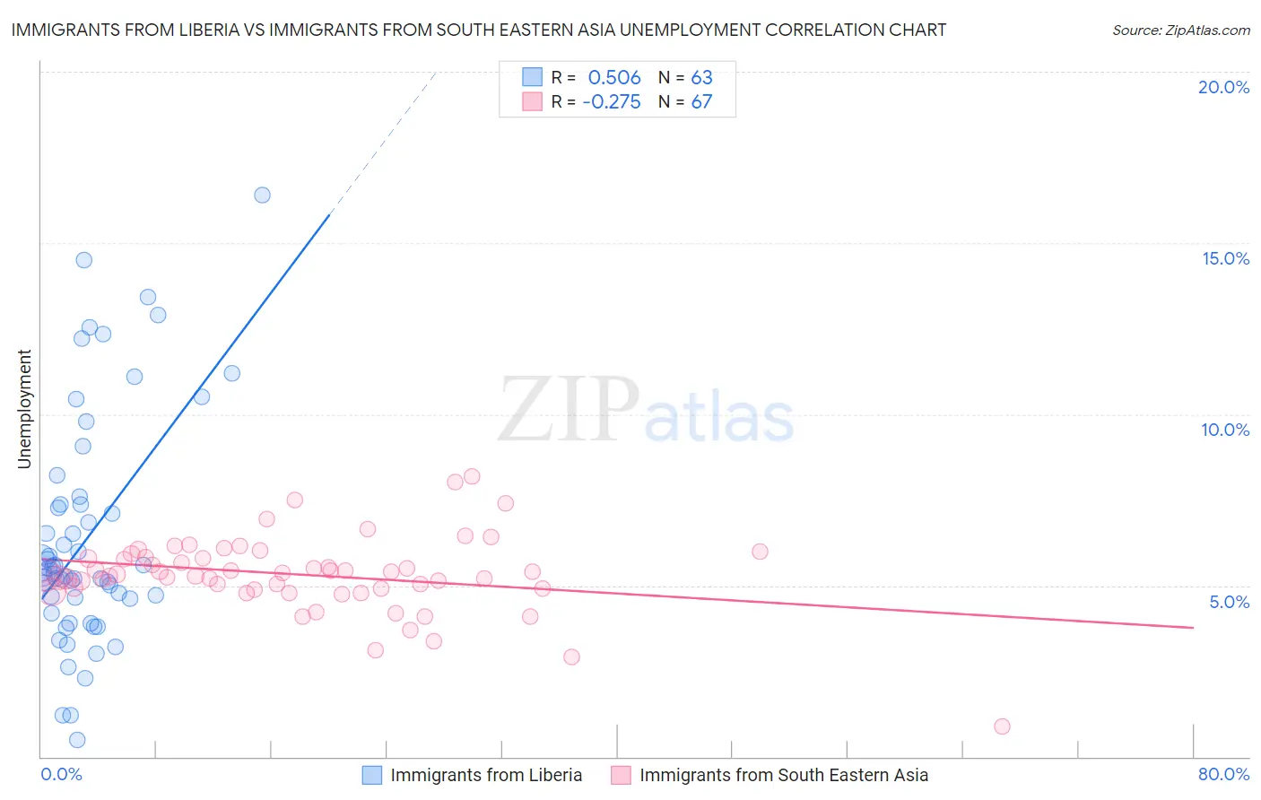 Immigrants from Liberia vs Immigrants from South Eastern Asia Unemployment