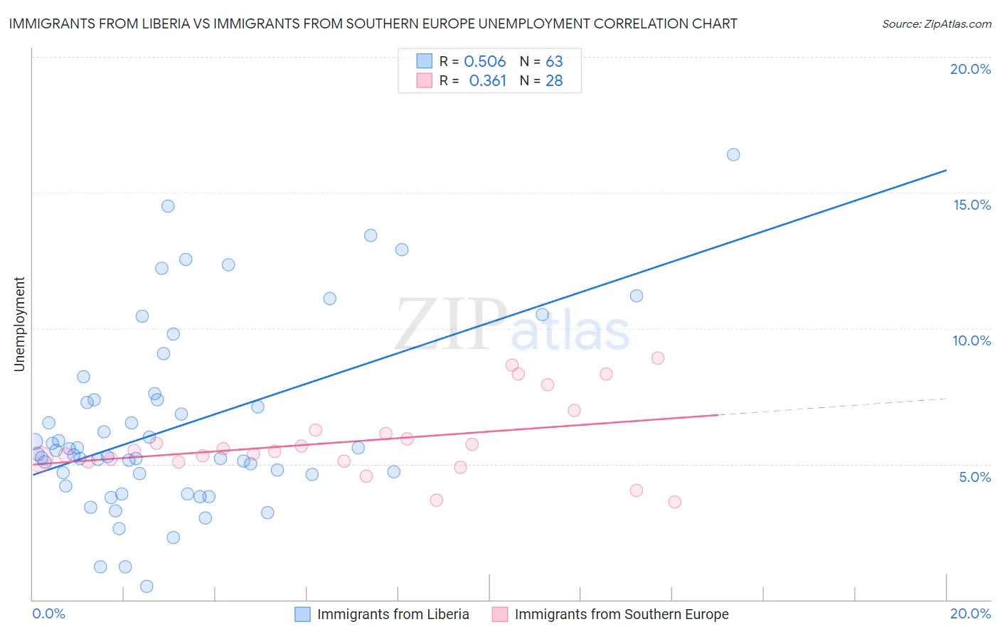 Immigrants from Liberia vs Immigrants from Southern Europe Unemployment
