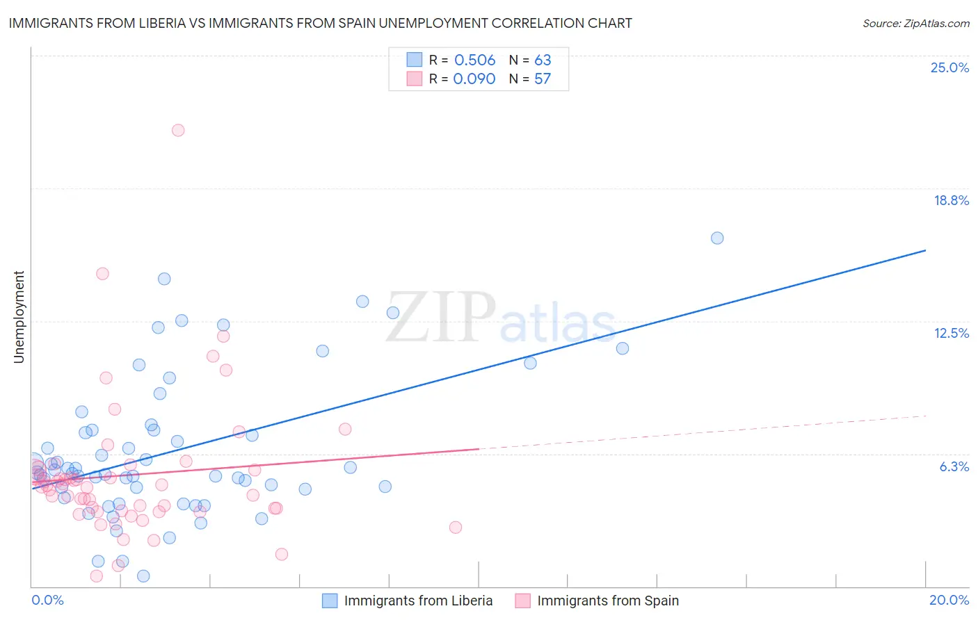 Immigrants from Liberia vs Immigrants from Spain Unemployment
