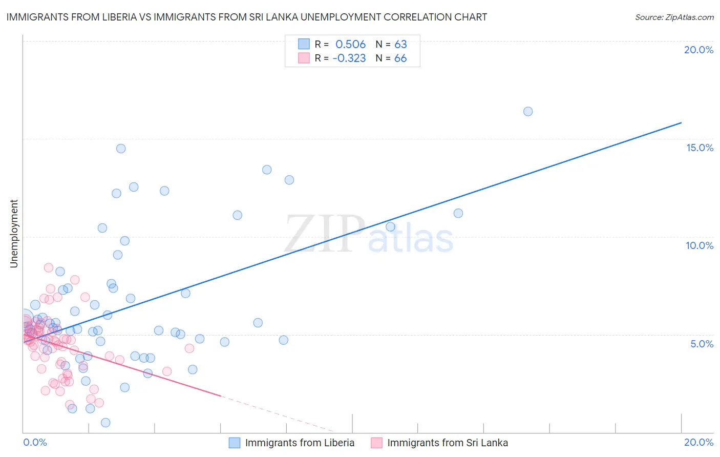 Immigrants from Liberia vs Immigrants from Sri Lanka Unemployment