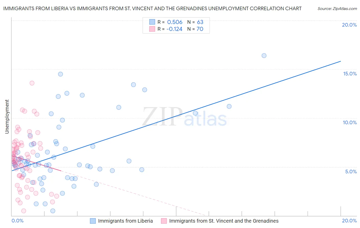 Immigrants from Liberia vs Immigrants from St. Vincent and the Grenadines Unemployment