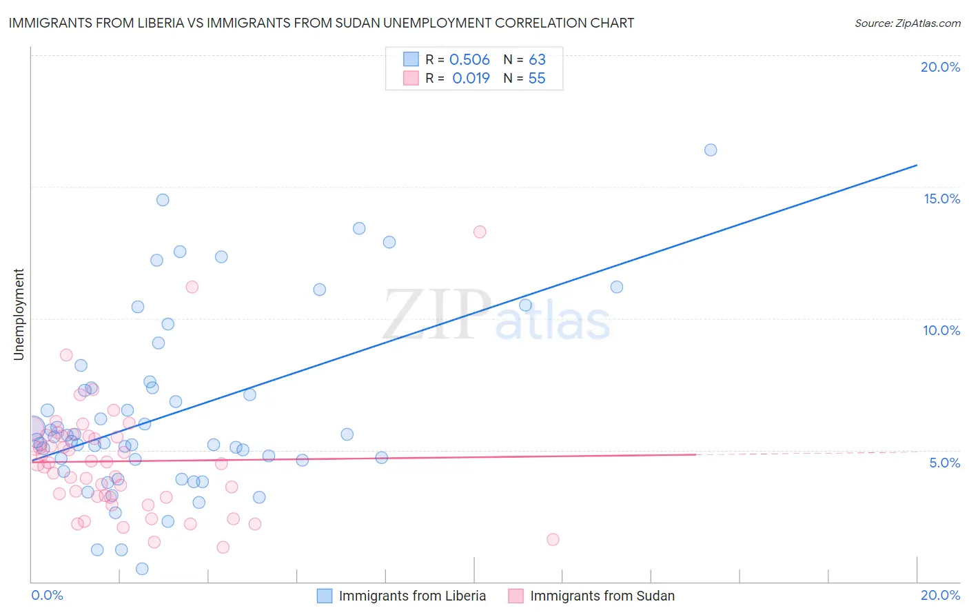 Immigrants from Liberia vs Immigrants from Sudan Unemployment