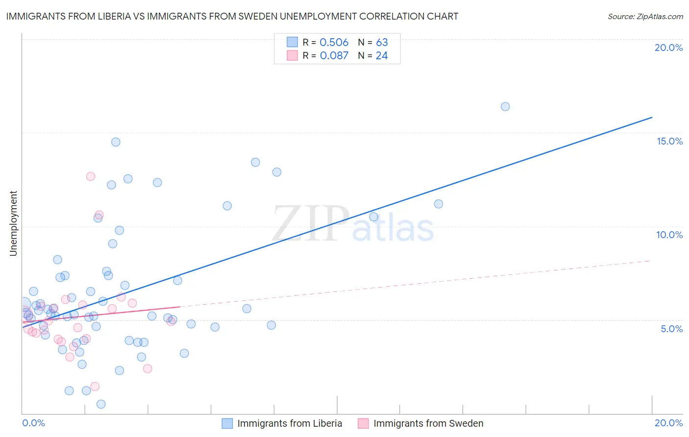 Immigrants from Liberia vs Immigrants from Sweden Unemployment