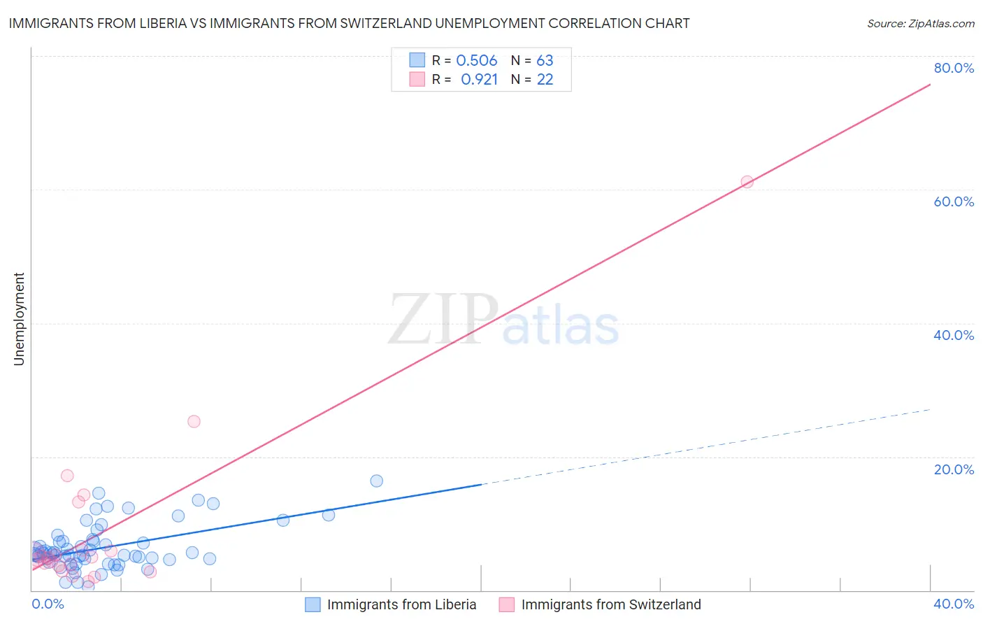 Immigrants from Liberia vs Immigrants from Switzerland Unemployment