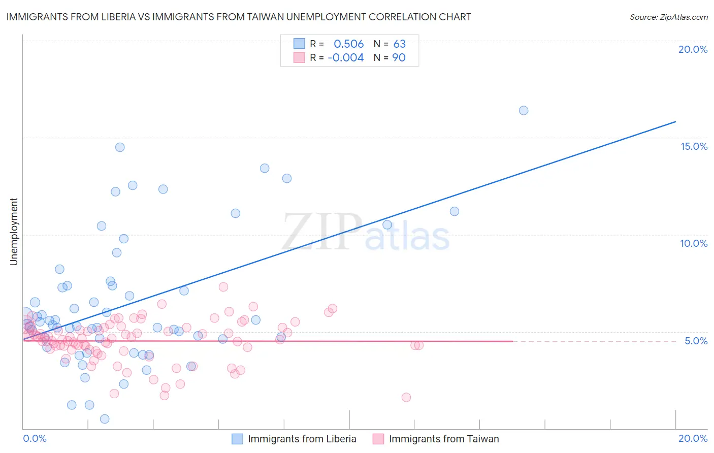 Immigrants from Liberia vs Immigrants from Taiwan Unemployment
