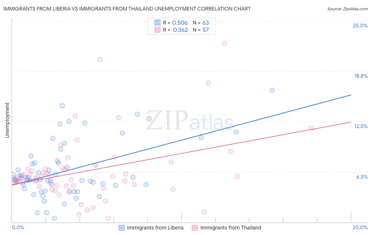 Immigrants from Liberia vs Immigrants from Thailand Unemployment