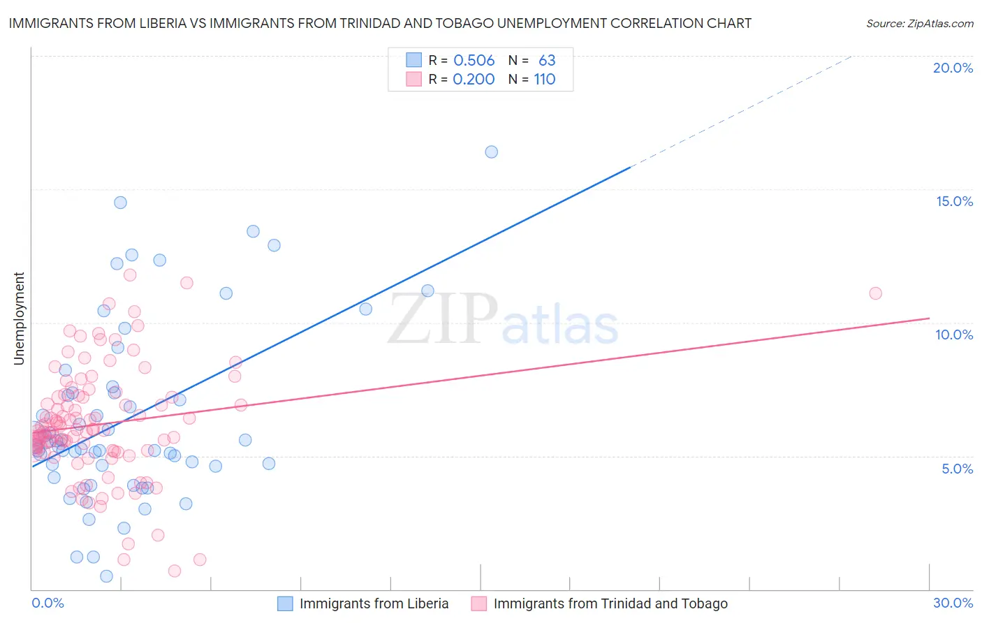 Immigrants from Liberia vs Immigrants from Trinidad and Tobago Unemployment