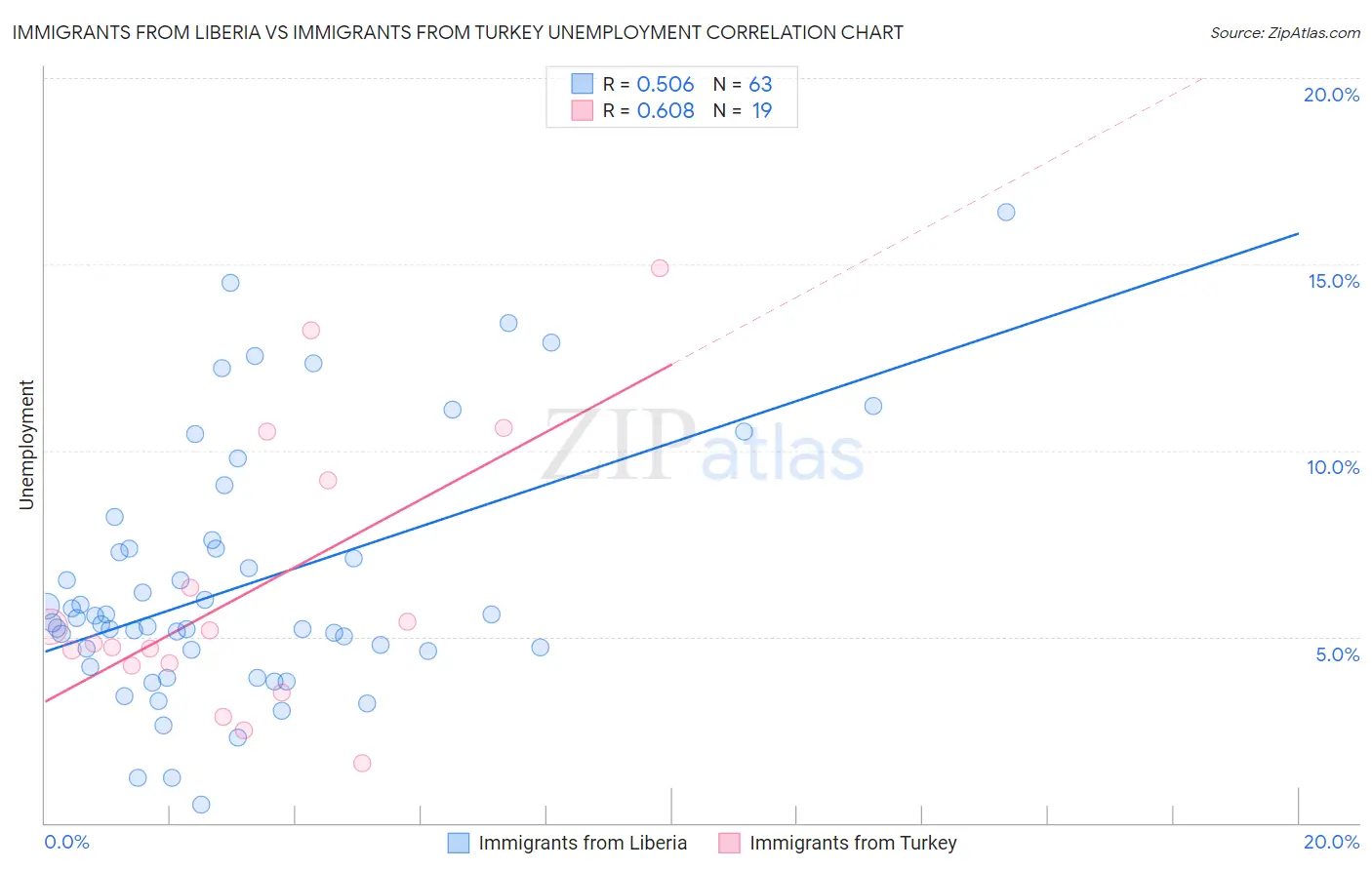 Immigrants from Liberia vs Immigrants from Turkey Unemployment