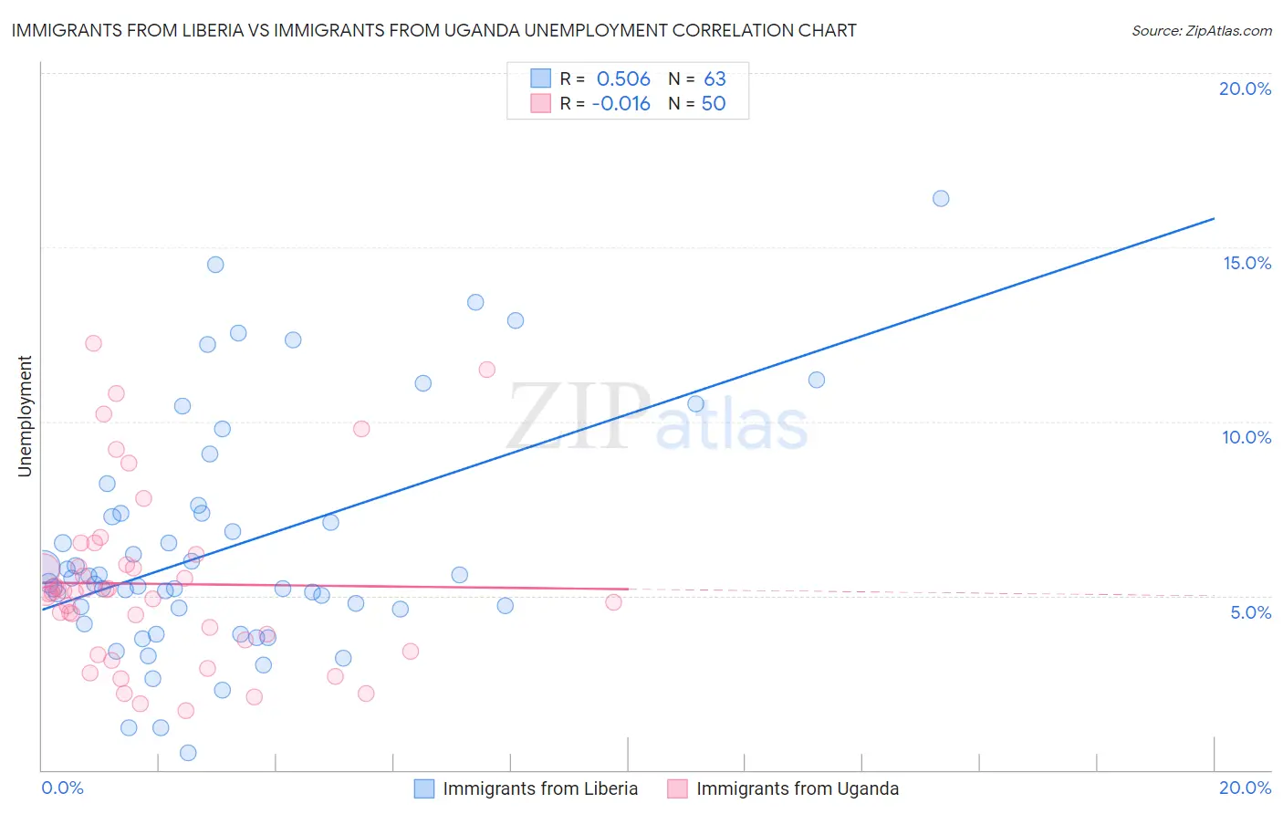 Immigrants from Liberia vs Immigrants from Uganda Unemployment