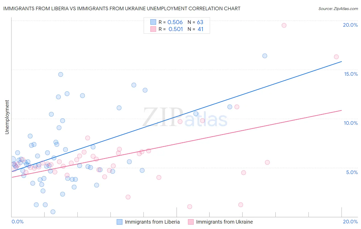 Immigrants from Liberia vs Immigrants from Ukraine Unemployment